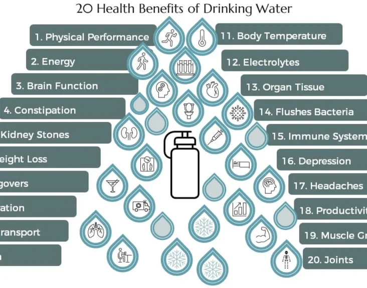 Health Benefits of Proper Hydration