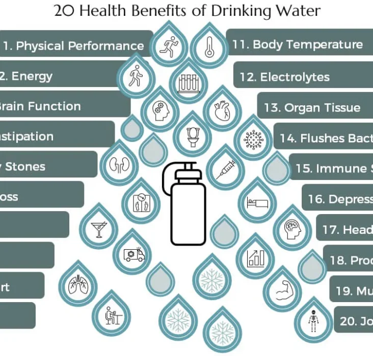 Health Benefits of Proper Hydration